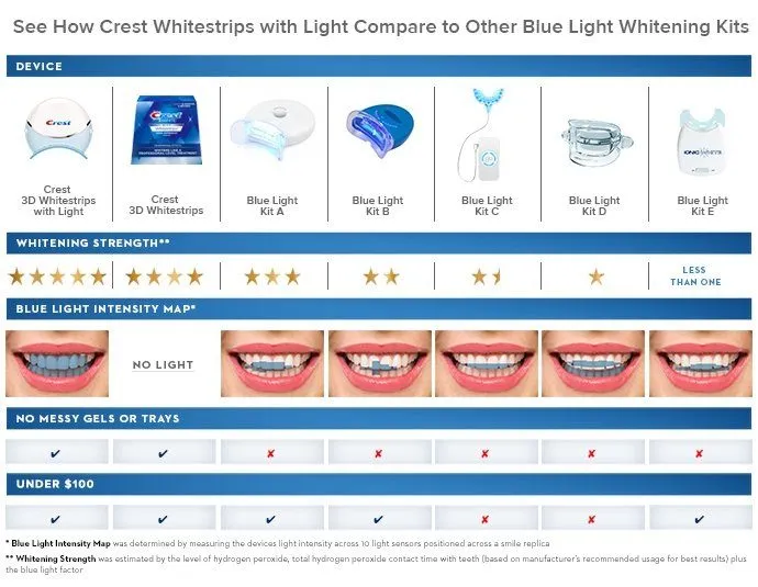 29190 teeth whitening comparison
